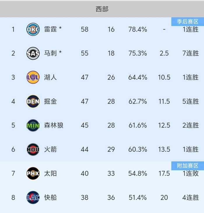 随着掘金135-129险胜，火箭赢球，NBA最新积分榜:火箭难争前4！
